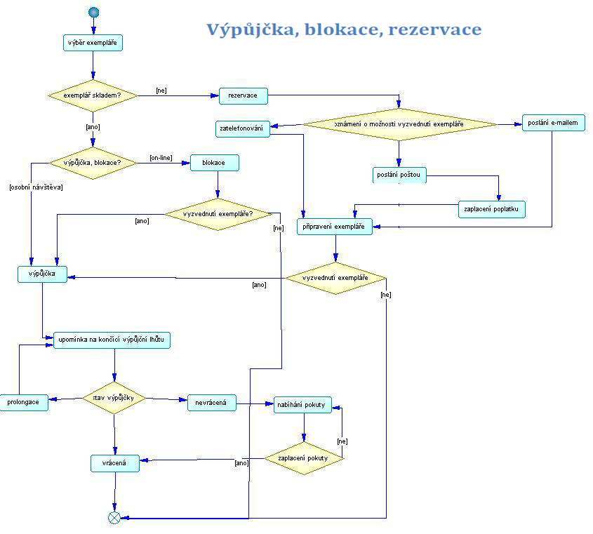 Obr. 1: Ukázka procesního diagramu: Rezervace – blokace – výpůjčka (zdroj: ÚISK FF UK a VOŠIS, 2010)