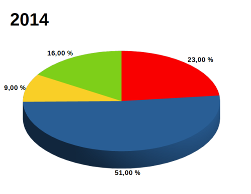 Graf: Přístupnost webů knihoven v roce 2014