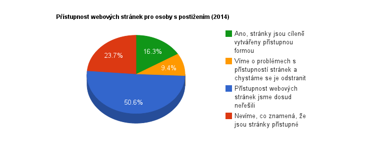 Obr. 6: Graf, který vyžaduje popis