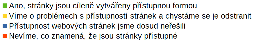 Legenda ke grafům 1 a 2
