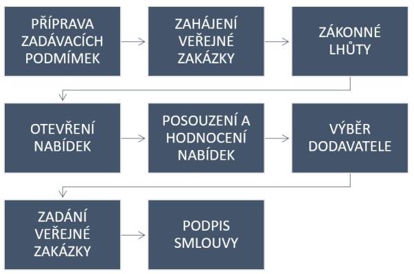 Fáze veřejných zakázek