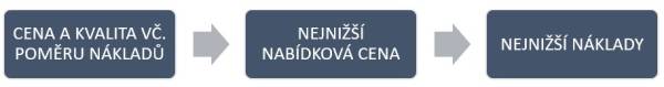 Hodnocení nabídek