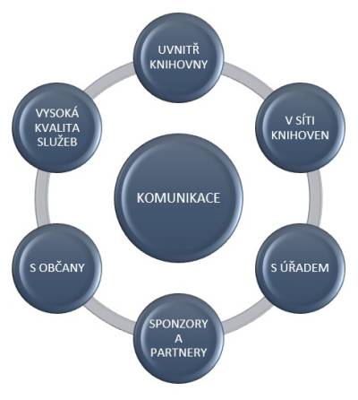 Komunikace v knihovnách