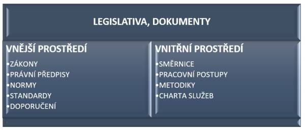 Legislativa a vnitřní a vnější prostředí