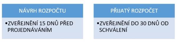 Obr. 6: Návrh rozpočtu a střednědobého výhledu rozpočtu
