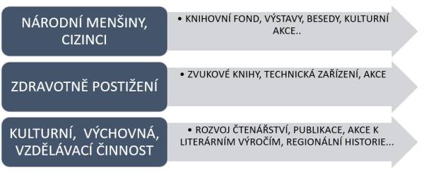 Okruhy programu K21