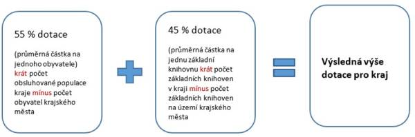 Vzorec propočtu dotace