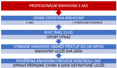 Vkládání dat do db NIPOS – profesionální knihovna s AKS