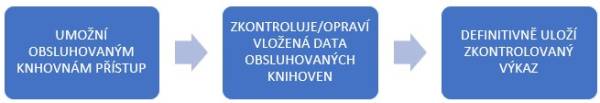 Obr. 6 – Postup práce s daty – pověřená knihovna Obr. 6 – Postup práce s daty – pověřená knihovna