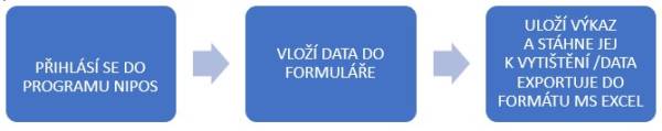 Obr. 7 – Postup práce s daty – obsluhovaná knihovna Obr. 7 – Postup práce s daty – obsluhovaná knihovna