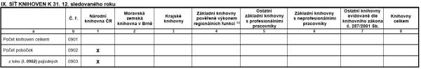 Tab. 12 – Síť knihoven