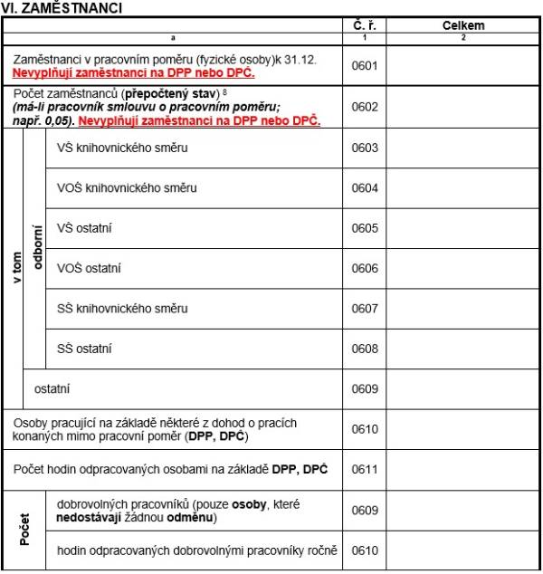 Tab. 20 – Zkrácený výkaz – zaměstnanci