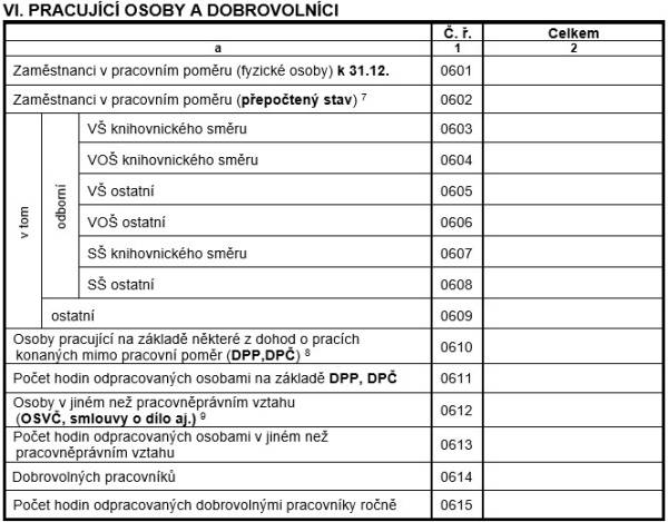 Tab. 9 – Pracující osoby a dobrovolníci